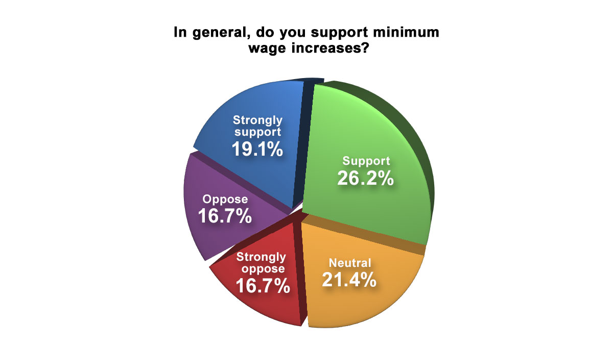 Many Laundry Operators Support Minimum Wage Increase Survey American Laundry News