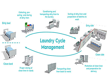 cycle management laundry healthcare infection control web solution electrolux graphic