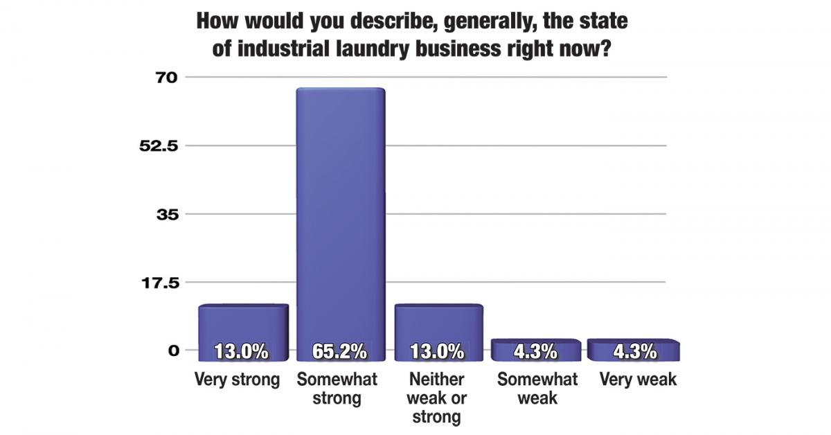 Survey: Most Operators Indicate Laundry Business Strong