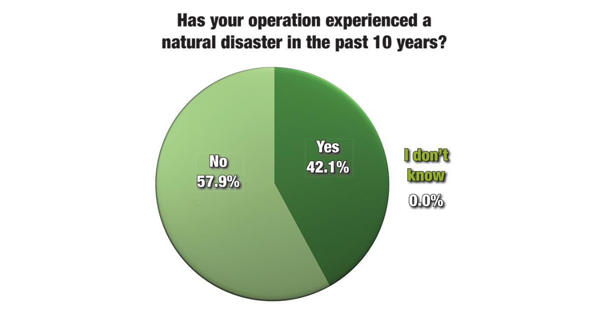 Industry ‘Moderately Prepared’ for Natural Disasters