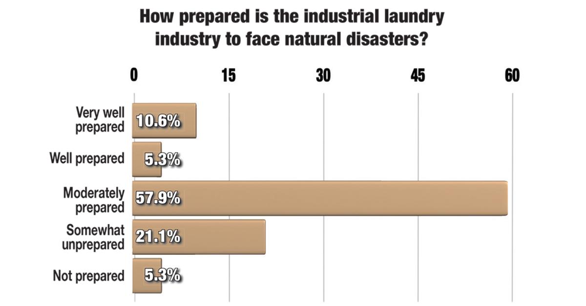 Industry ‘Moderately Prepared’ for Natural Disasters