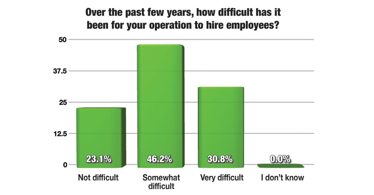 Survey: Laundries Still Find Hiring, Retention to be Challenging