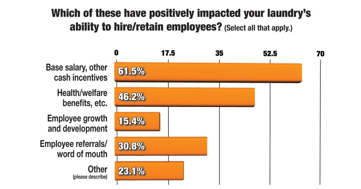 Survey: Laundries Still Find Hiring, Retention to be Challenging