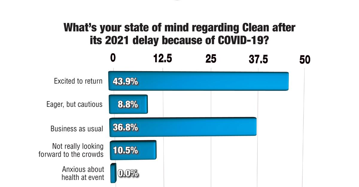 Survey: Return to Clean—Industry ‘So Ready’