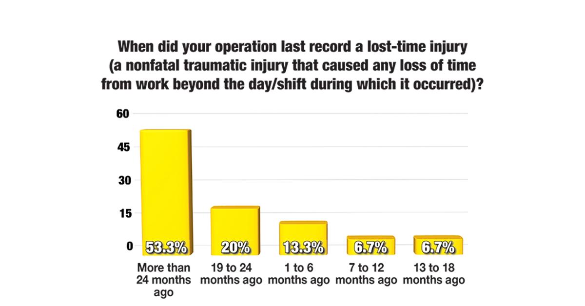 Survey: Laundry Industry Working to Maintain Safety