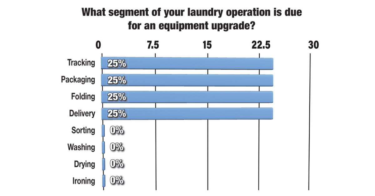 Survey - More Automation Needed in Laundry Operations