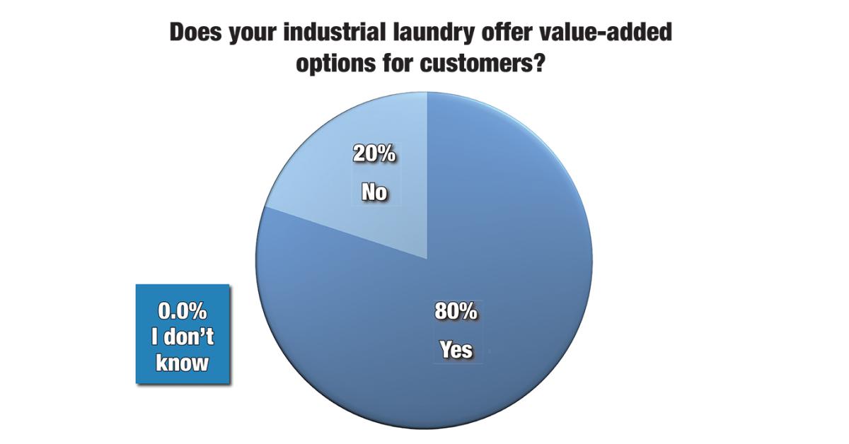 Survey: Most Industrial Laundries Offer Value-added Options