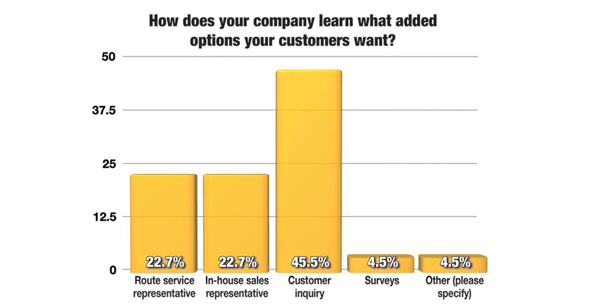 Survey: Most Industrial Laundries Offer Value-added Options