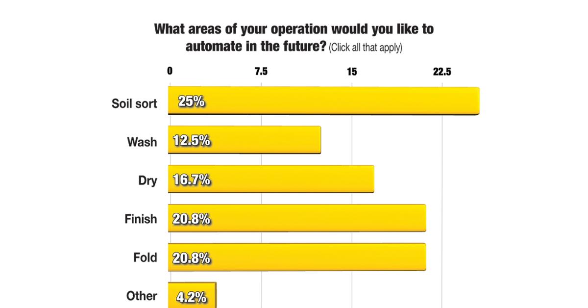 Survey Status of Automation in Laundry Operations