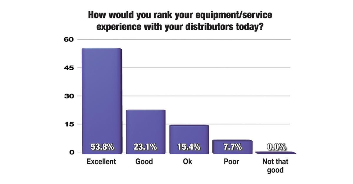 Operator-Equipment Distributor Relationships Solid