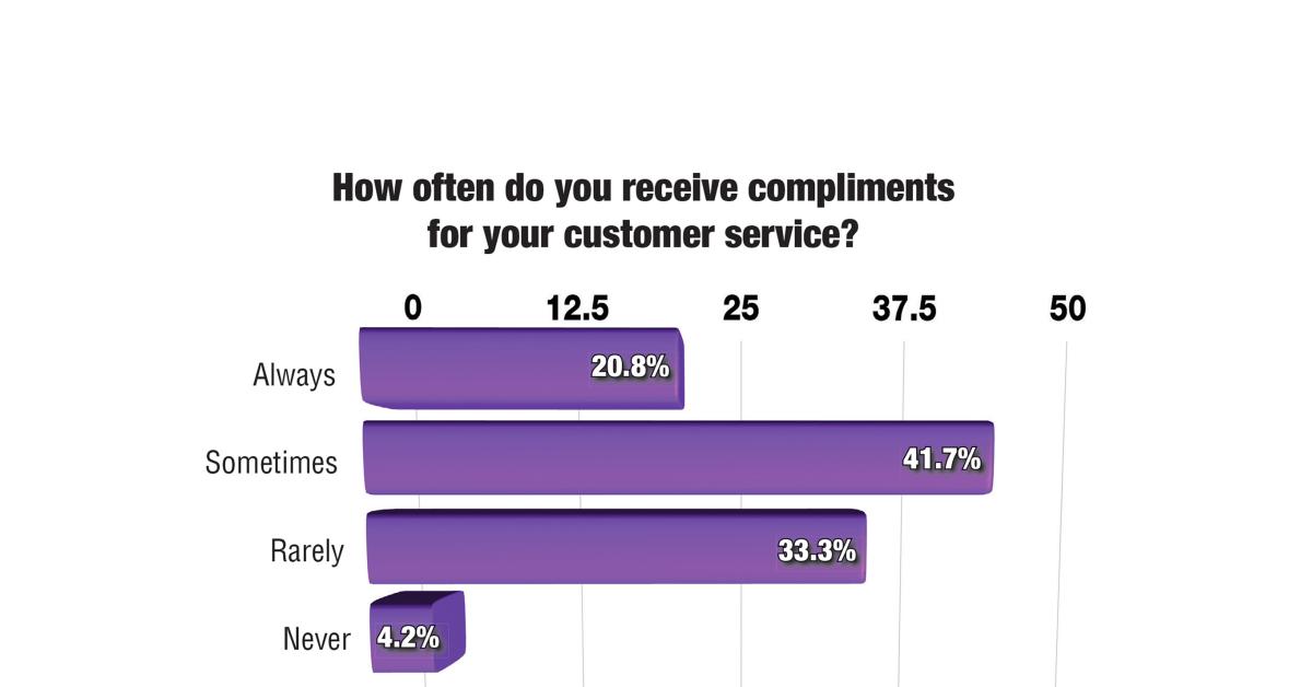 Survey: Laundry Customer Service Ranks High