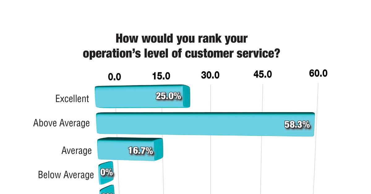 Survey: Laundry Customer Service Ranks High
