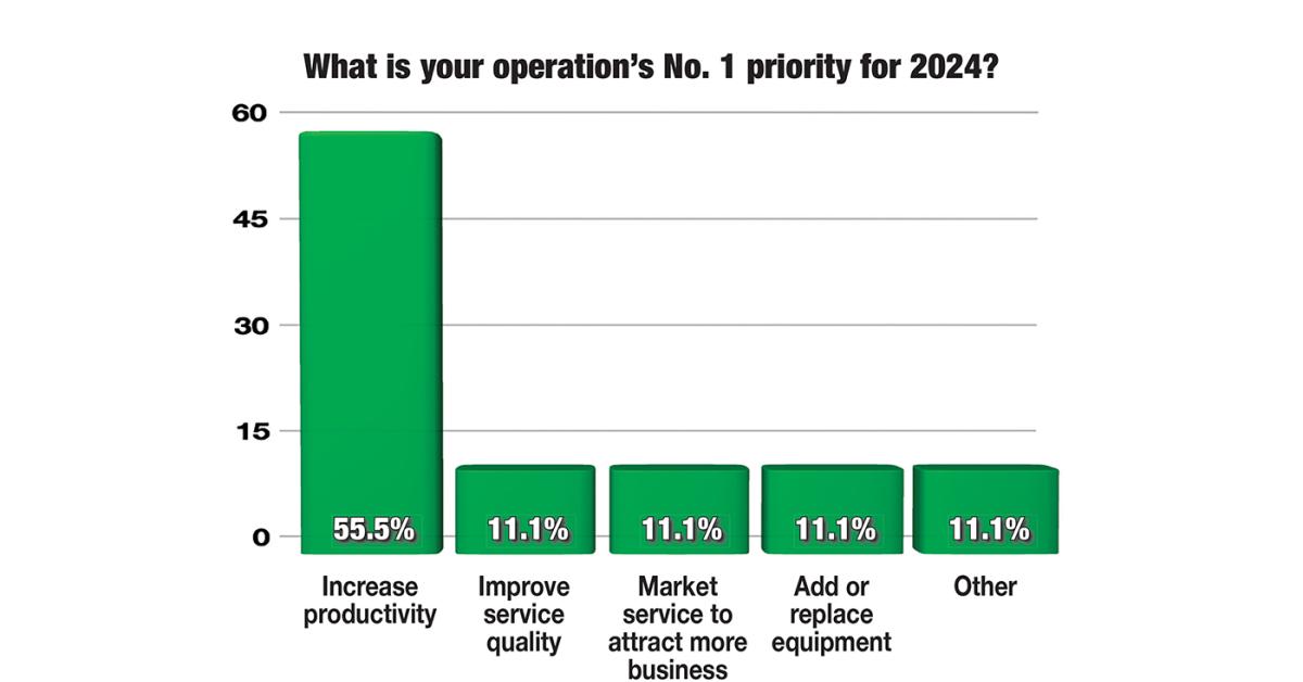 Survey-Laundry Operators Rate 2023 Performance Above Average