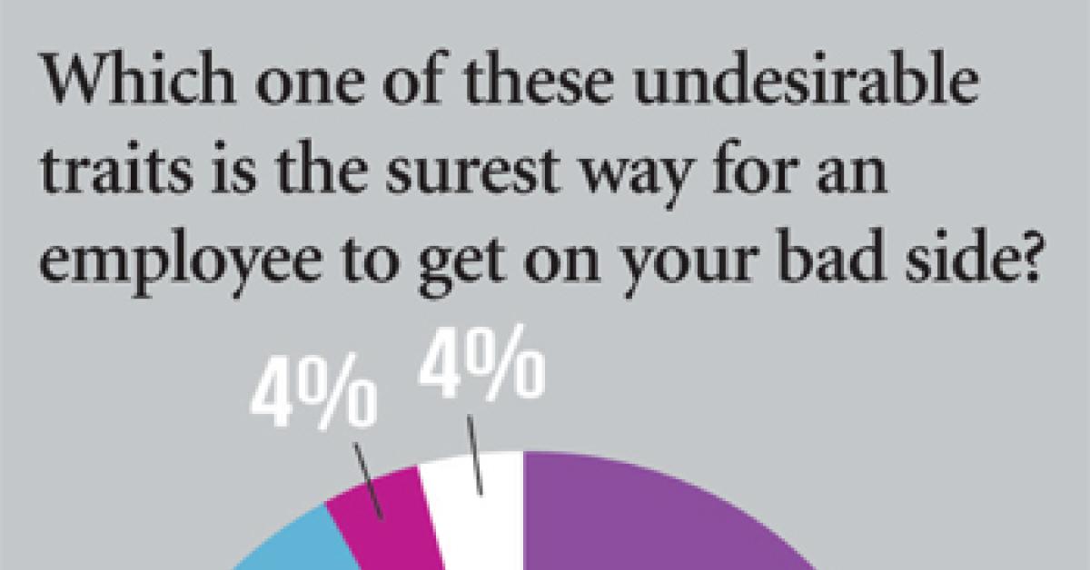 ALN Wire Survey Chart