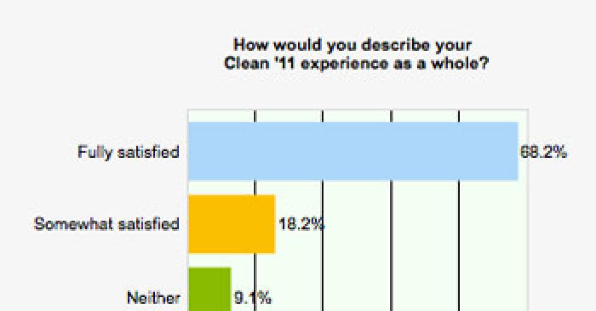 wire survey chart
