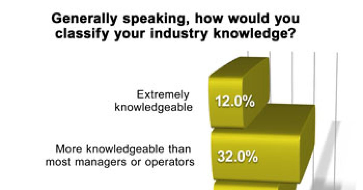 wire survey graph