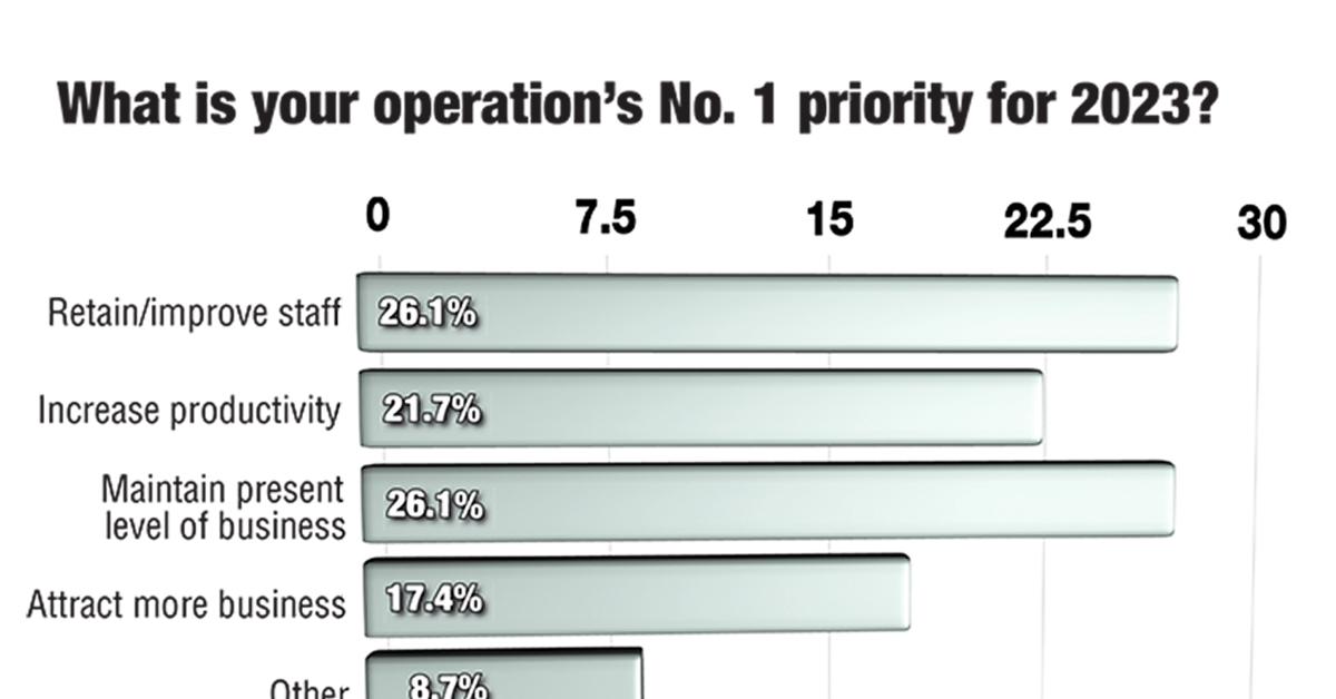 Survey: 2023 Laundry Outlook Trending Positive