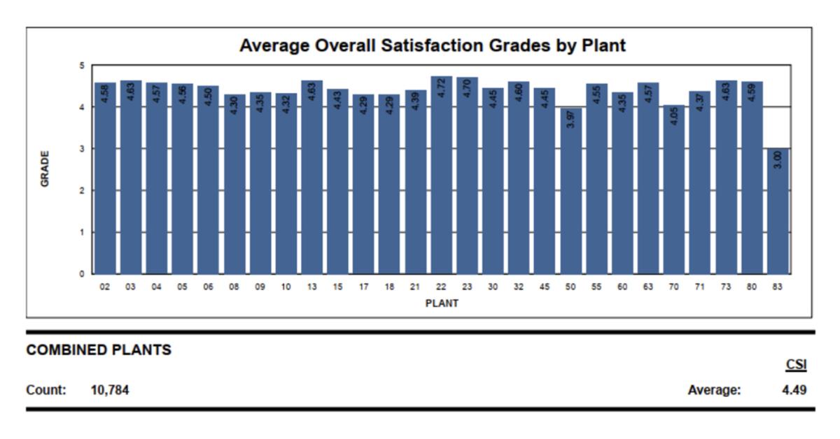 Prudential’s Customer Satisfaction Rises in 2023