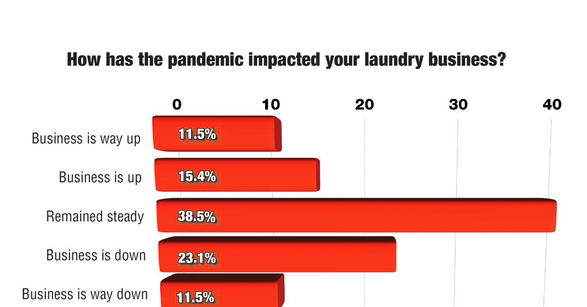 Laundry/Linen Services Business Trending Positive