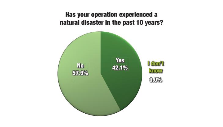 Industry ‘Moderately Prepared’ for Natural Disasters