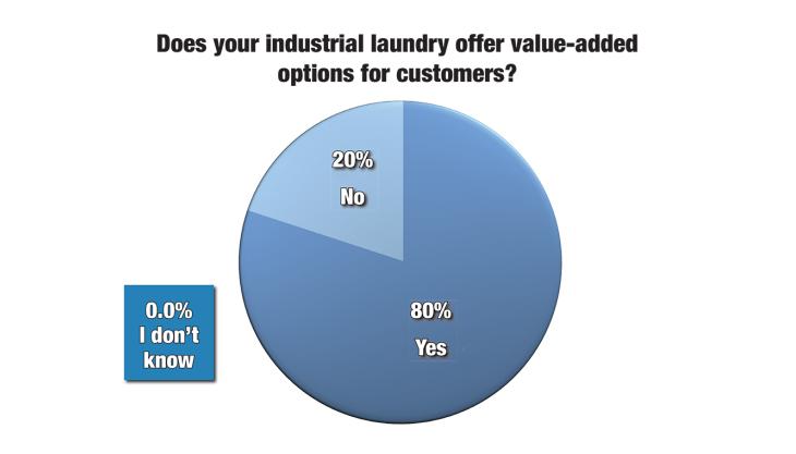Survey: Most Industrial Laundries Offer Value-added Options