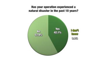 Industry ‘Moderately Prepared’ for Natural Disasters