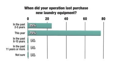 Survey - More Automation Needed in Laundry Operations