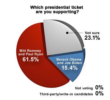Presidential race chart