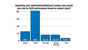 Survey - 2025 ‘Good’ for Laundry Industry