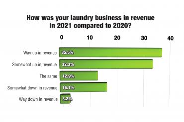 Survey: Laundry Industry Mostly Positive About Future Growth